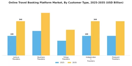 Online Travel Booking Platform Market Segment Image 2