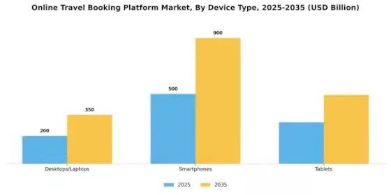 Online Travel Booking Platform Market Segment Image 3