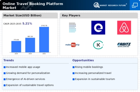 Online Travel Booking Platform Market Infographic