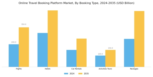 Online Travel Booking Platform Market Segment Image 0