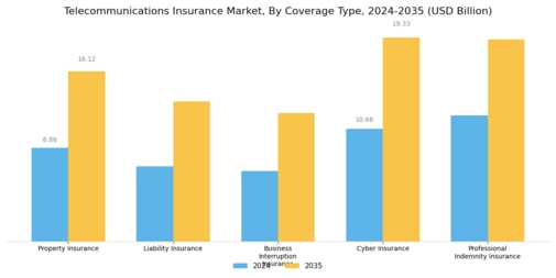 Telecommunications Insurance Market Segment Image 0