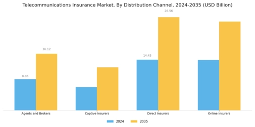 Telecommunications Insurance Market Segment Image 2