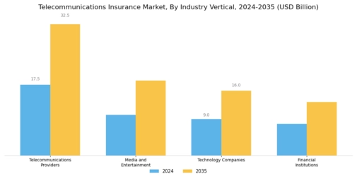 Telecommunications Insurance Market Segment Image 3