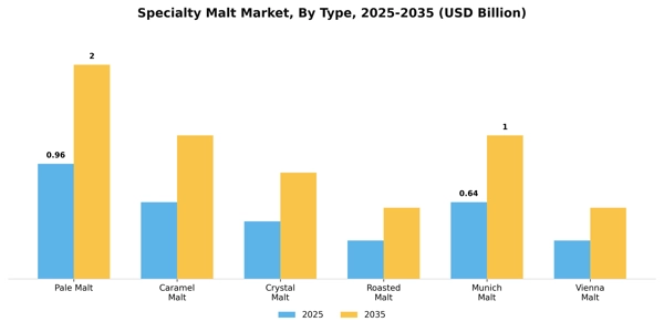 Specialty Malt Market Segment Image 4