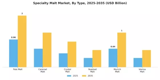 Specialty Malt Market Segment Image 0