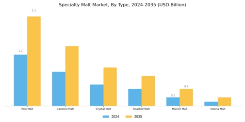 Specialty Malt Market Segment Image 0