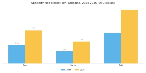 Specialty Malt Market Segment Image 3