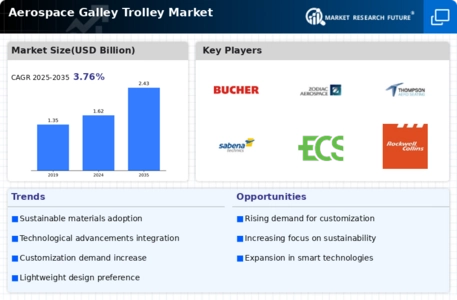 Aerospace Galley Trolley Market Infographic