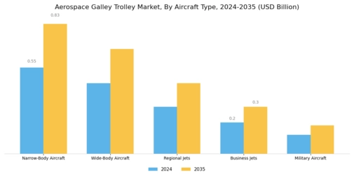 Aerospace Galley Trolley Market Segment Image 0