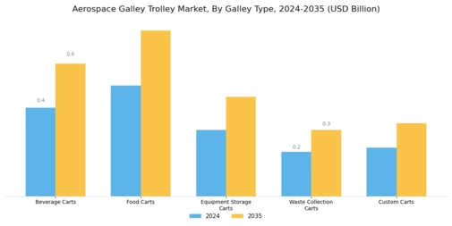 Aerospace Galley Trolley Market Segment Image 1