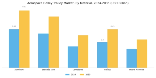 Aerospace Galley Trolley Market Segment Image 2