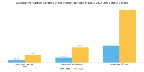 Automotive Carbon Ceramic Brake Market Segment Image 4