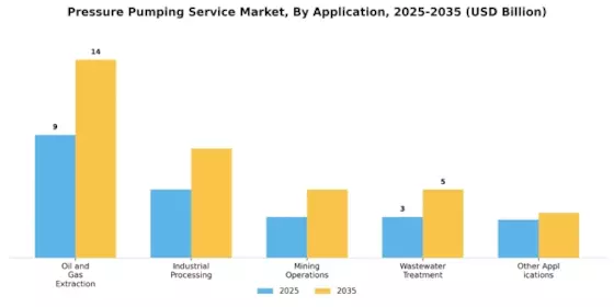 Pressure Pumping Service Market Segment Image 0
