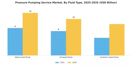 Pressure Pumping Service Market Segment Image 3