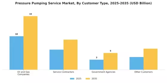 Pressure Pumping Service Market Segment Image 4