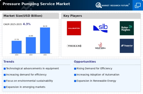 Pressure Pumping Service Market Infographic