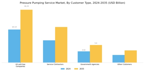 Pressure Pumping Service Market Segment Image 4