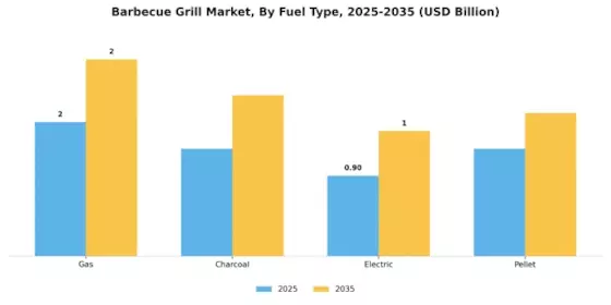 Barbecue Grill Market Segment Image 0
