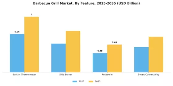 Barbecue Grill Market Segment Image 3