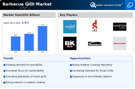 Barbecue Grill Market Infographic