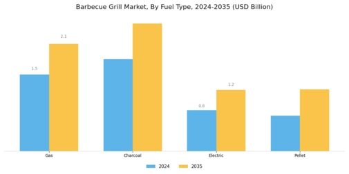 Barbecue Grill Market Segment Image 0