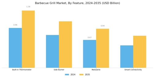 Barbecue Grill Market Segment Image 3
