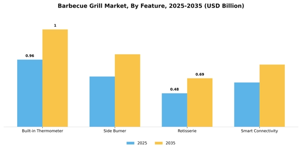 Barbecue Grill Market Segment Image 1