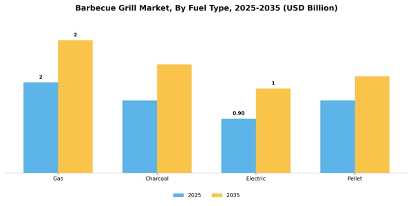 Barbecue Grill Market Segment Image 2
