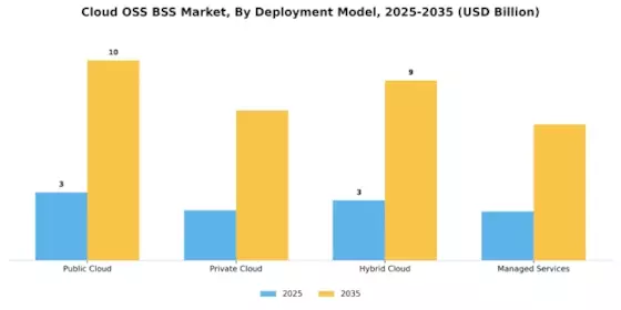 Cloud Oss Bss Market Segment Image 0