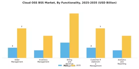 Cloud Oss Bss Market Segment Image 1