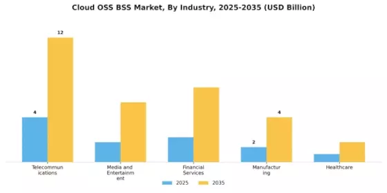 Cloud Oss Bss Market Segment Image 3