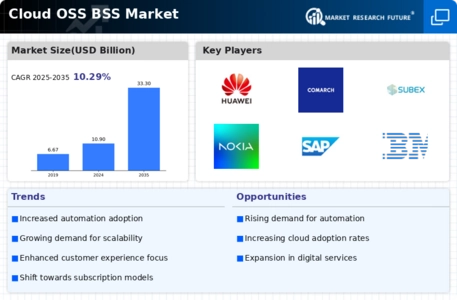 Cloud Oss Bss Market Infographic