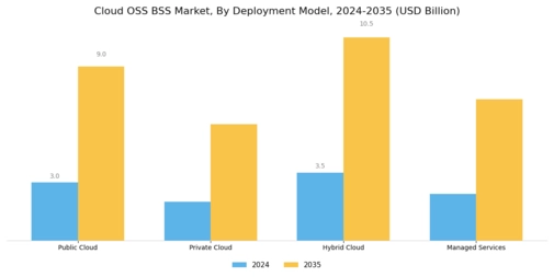 Cloud Oss Bss Market Segment Image 0