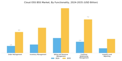 Cloud Oss Bss Market Segment Image 1