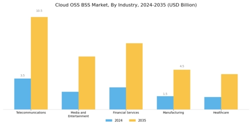 Cloud Oss Bss Market Segment Image 3