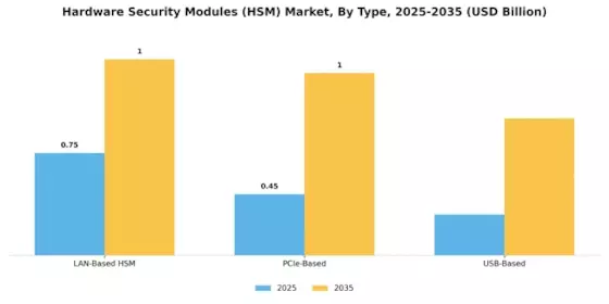 Hardware Security Modules Market Segment Image 0