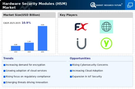 Hardware Security Modules Market Infographic