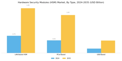 Hardware Security Modules Market Segment Image 0
