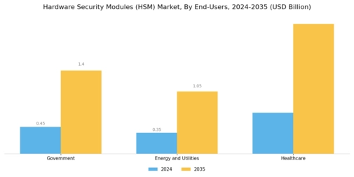 Hardware Security Modules Market Segment Image 2