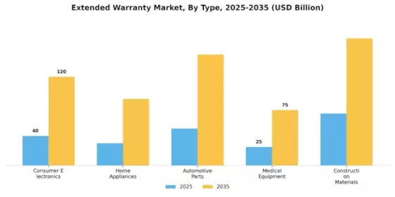 Extended Warranty Market Segment Image 0