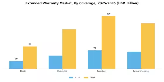 Extended Warranty Market Segment Image 1
