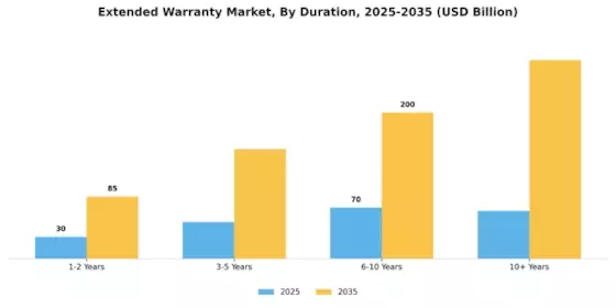 Extended Warranty Market Segment Image 3