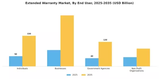 Extended Warranty Market Segment Image 4