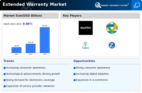Extended Warranty Market Infographic