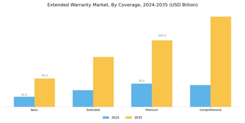 Extended Warranty Market Segment Image 1