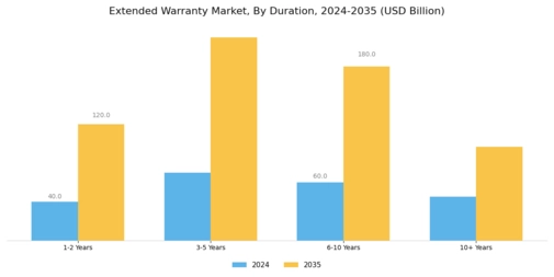 Extended Warranty Market Segment Image 3
