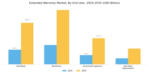 Extended Warranty Market Segment Image 4