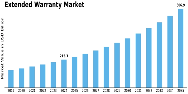 Extended Warranty Market Size