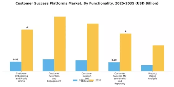 Customer Success Platforms Market Segment Image 3