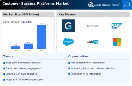 Customer Success Platforms Market Infographic